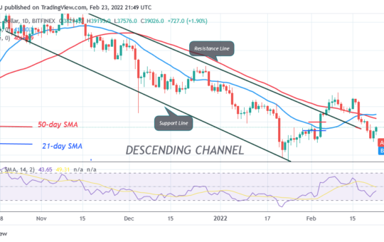 Bitcoin (BTC) Price Prediction: BTC/USD Makes Upward Correction as Bitcoin Faces Rejection at $39K