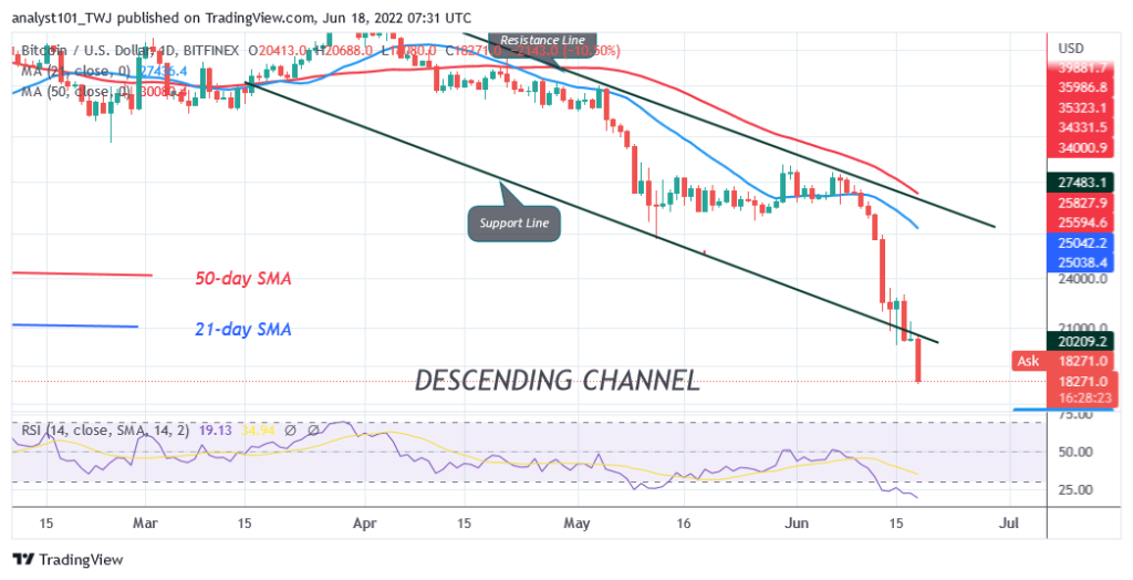 Bitcoin Price Prediction for Today June 18: BTC Price Loses $20K as Panic Selling or Buying Is Imminent