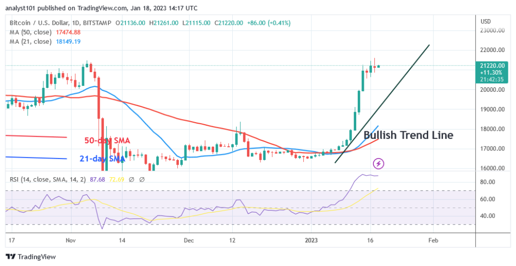 Bitcoin Price Prediction for Today, January 18: BTC Price Challenges the $21.5K Resistance Level