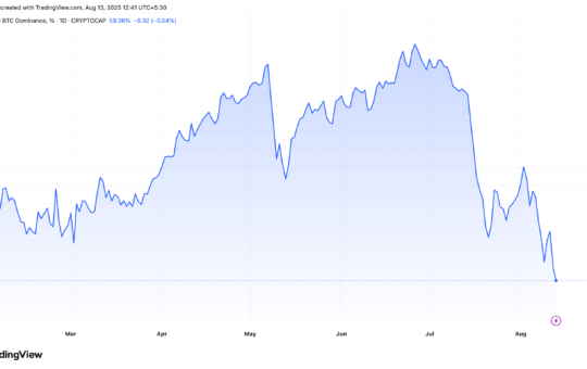 Bitcoin dominance (BTC.D) Performance