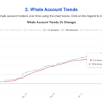 HBAR Whales Accumulate Over 60 Million Tokens: Why the Price Still Isn’t Responding