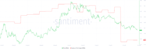 ENA Supply on Exchanges. Source: Santiment.