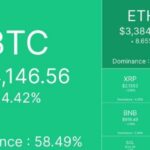 Crypto market gains $150B as Bitcoin reclaims $94K ahead of Fed decision