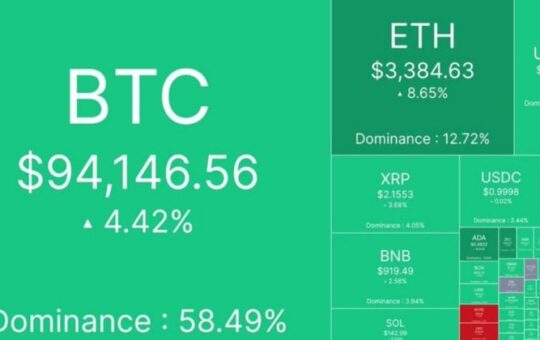 Crypto market gains $150B as Bitcoin reclaims $94K ahead of Fed decision